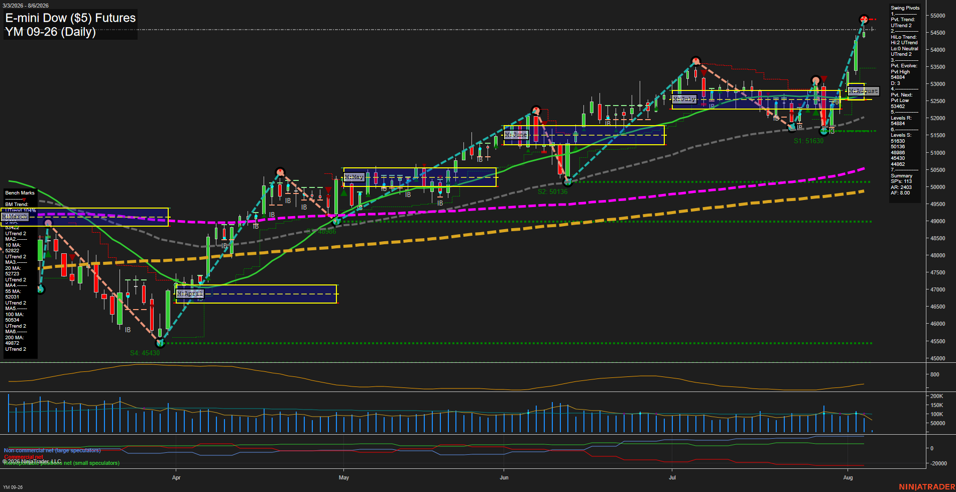 YM E-mini Dow ($5) Futures Daily Chart Analysis: 2026-Aug-06 07:11 CT