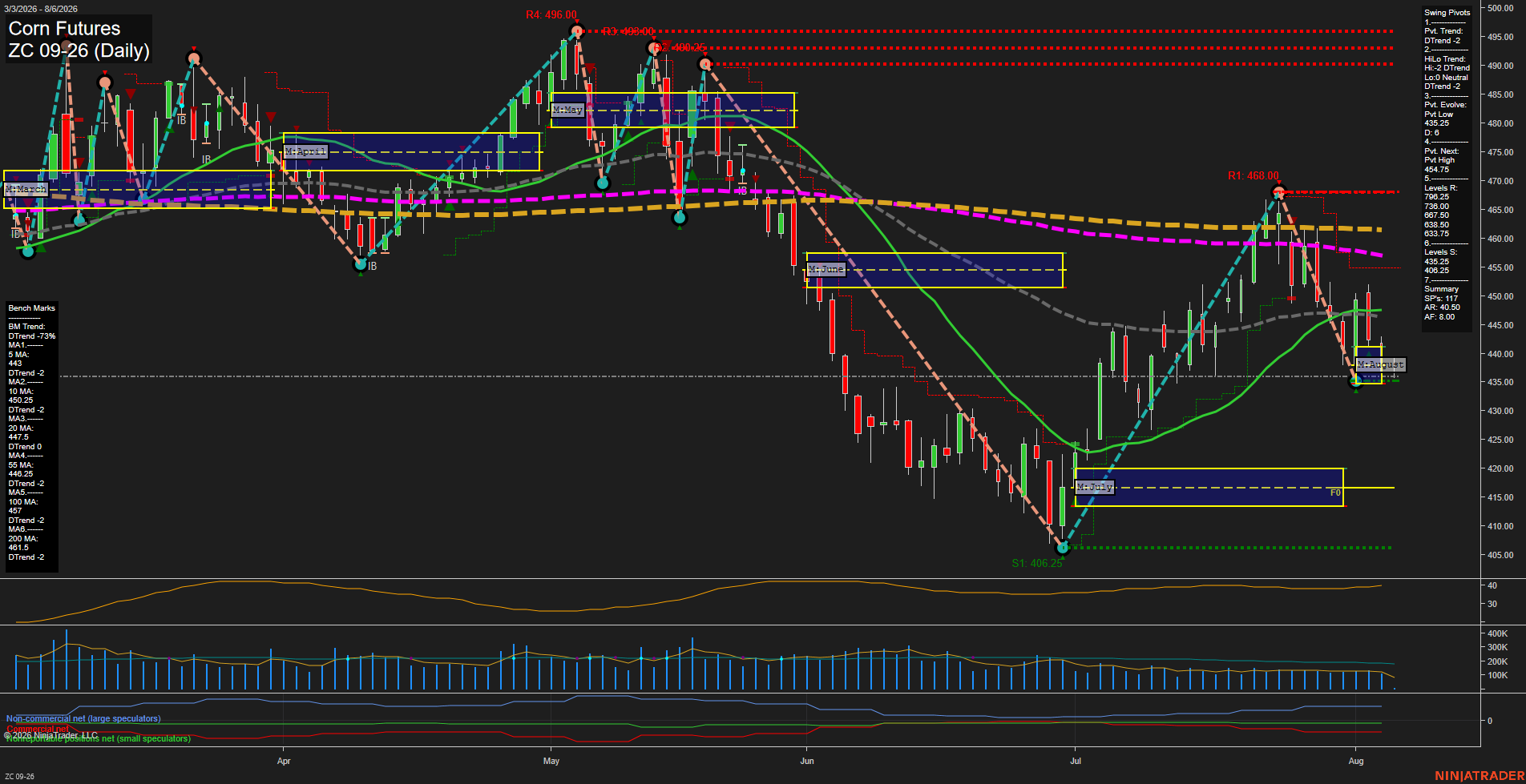 ZC Corn Futures Daily Chart Analysis: 2026-Aug-06 07:12 CT