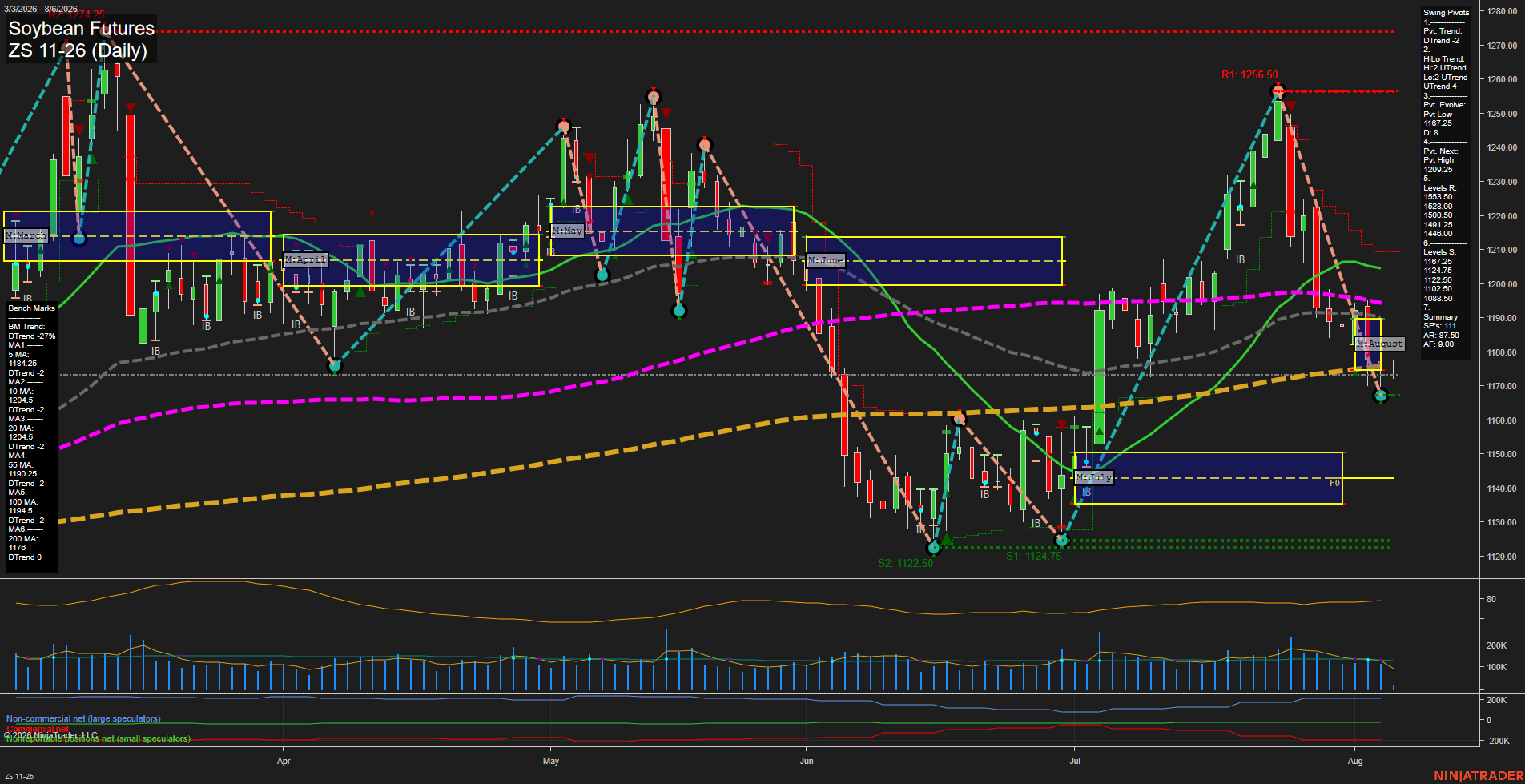 ZS Soybean Futures Daily Chart Analysis: 2026-Aug-06 07:12 CT