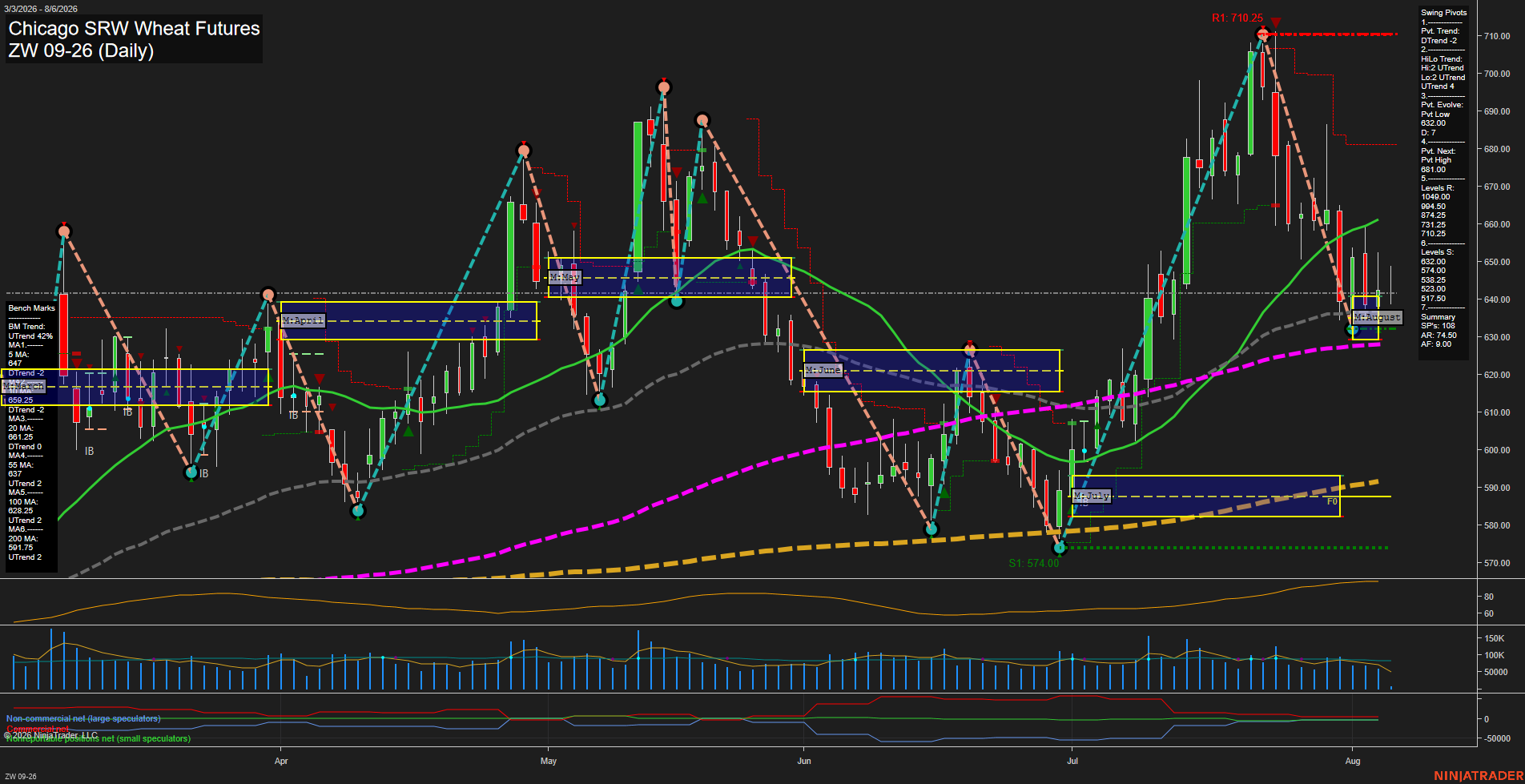 ZW Chicago SRW Wheat Futures Daily Chart Analysis: 2026-Aug-06 07:13 CT