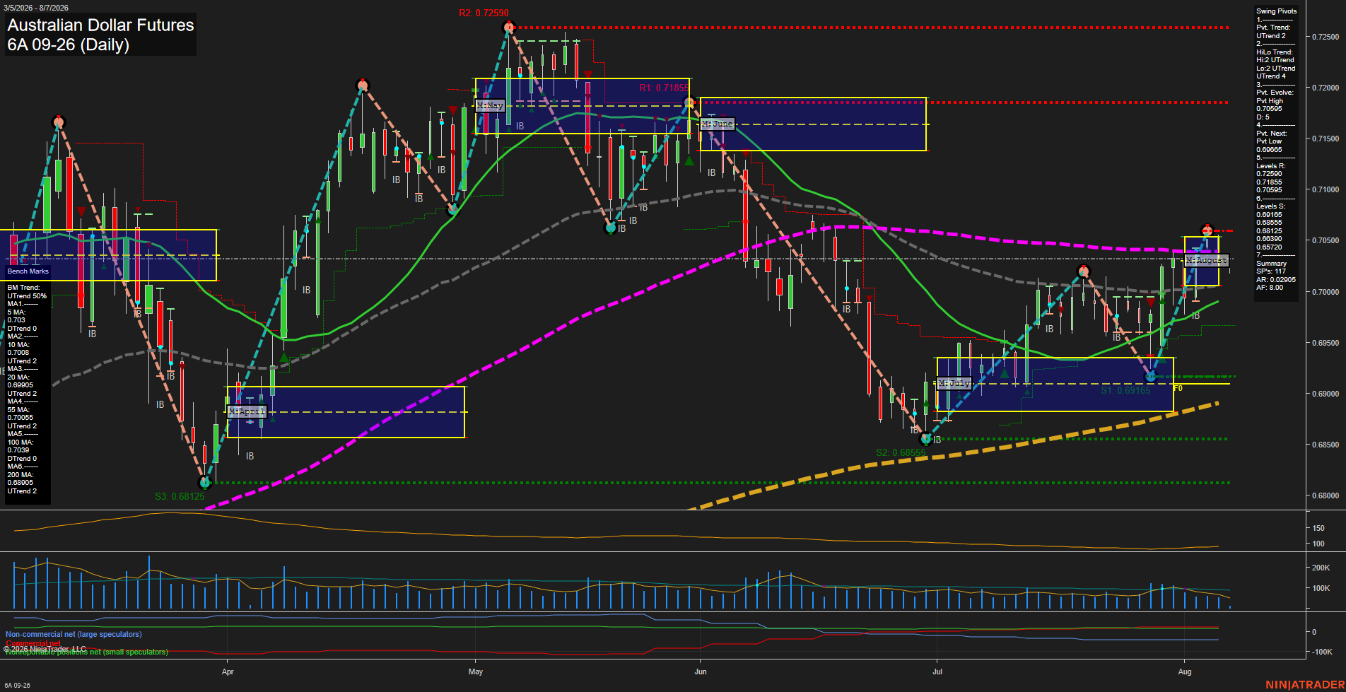 6A Australian Dollar Futures Daily Chart Analysis: 2026-Aug-07 07:00 CT