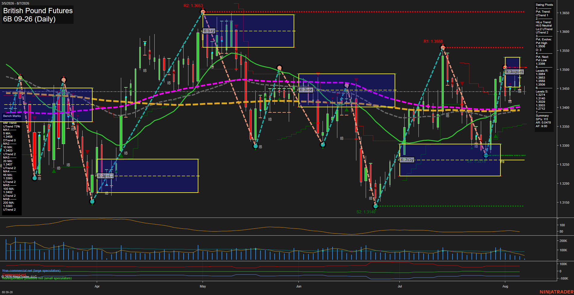 6B British Pound Futures Daily Chart Analysis: 2026-Aug-07 07:00 CT