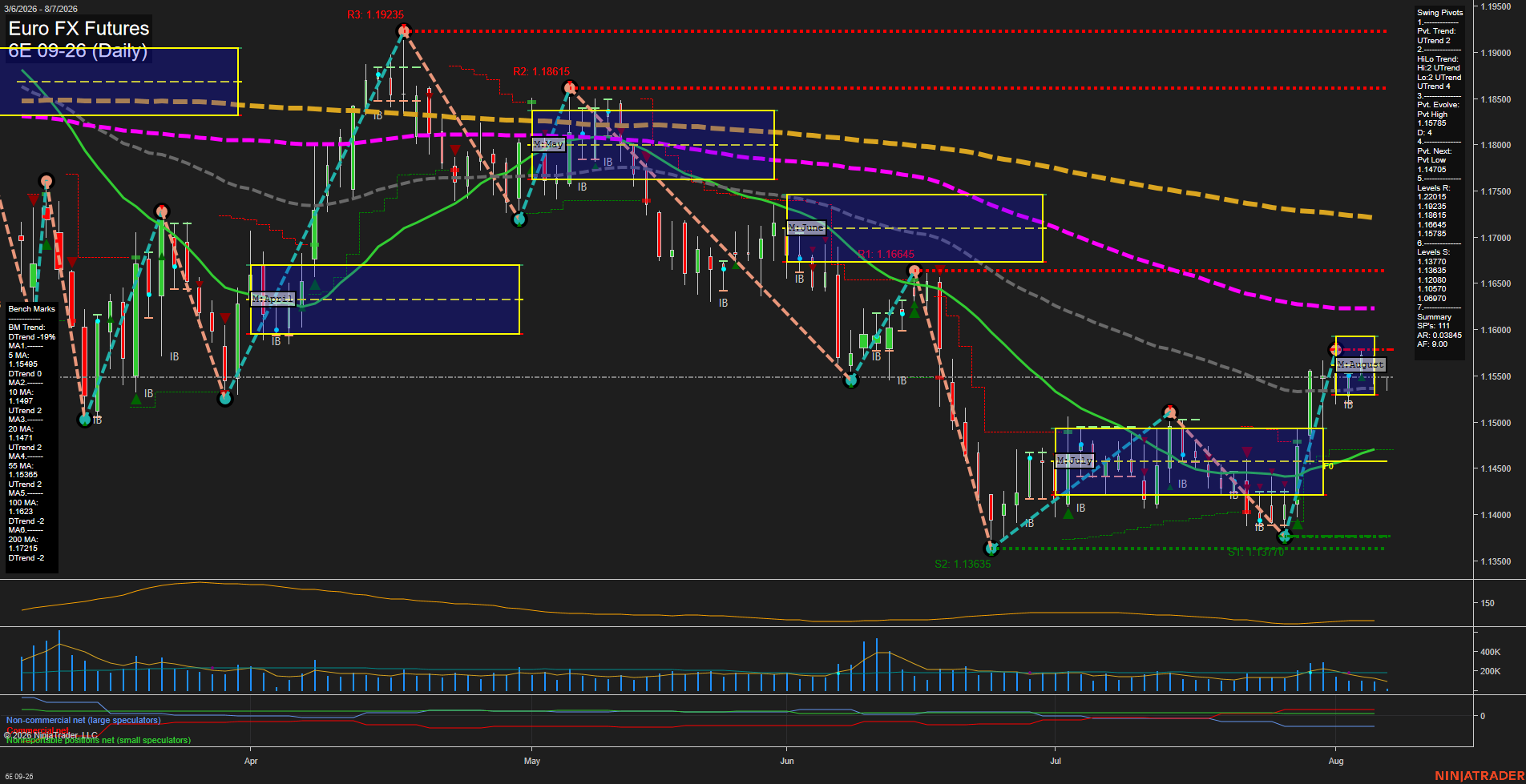 6E Euro FX Futures Daily Chart Analysis: 2026-Aug-07 07:00 CT