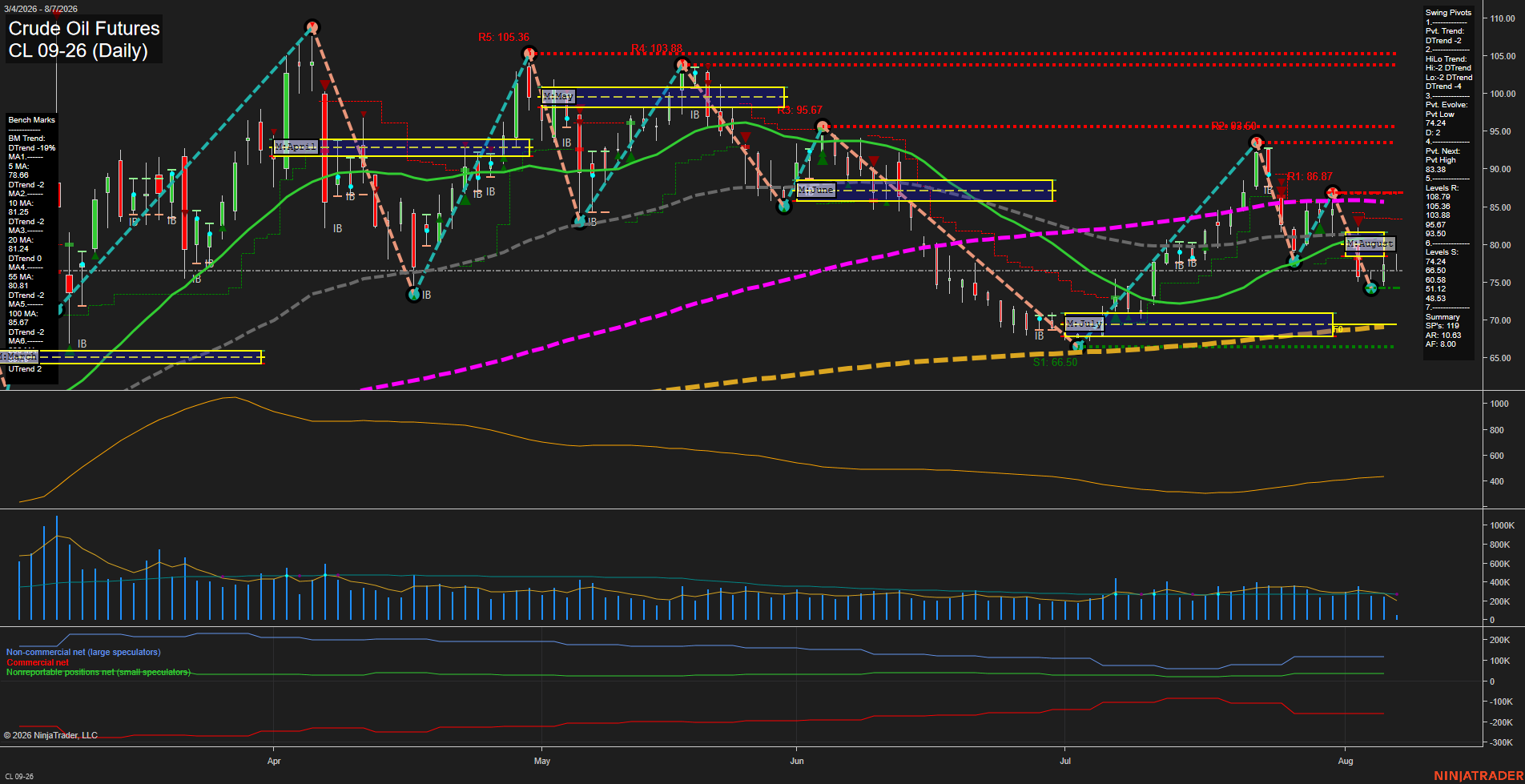 CL Daily Chart Analysis: 2026-08-07 CT CL Daily Chart Analysis: 2026-08-07 CT