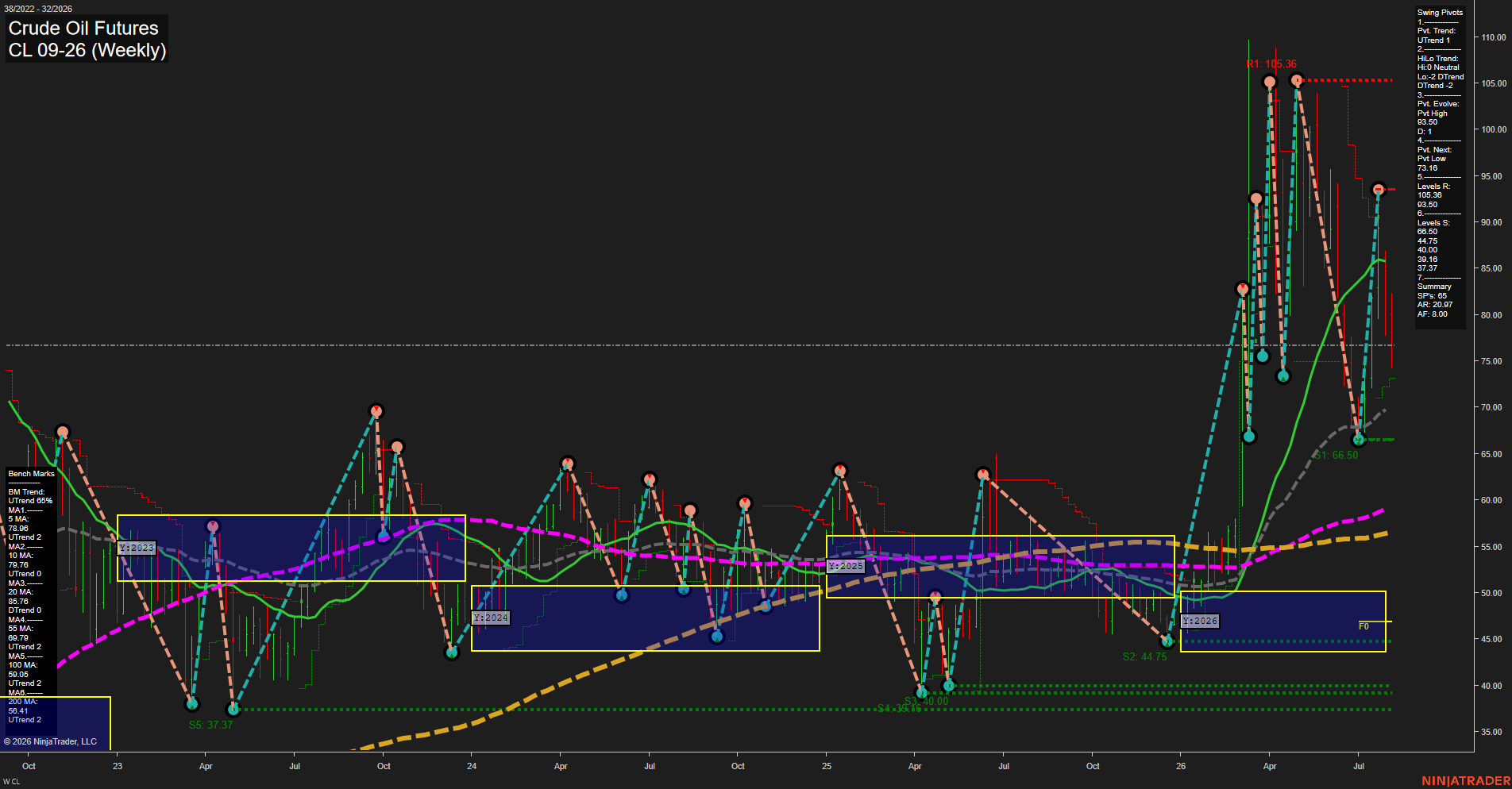 CL Crude Oil Futures Weekly Chart Analysis: 2026-Aug-07 07:02 CT