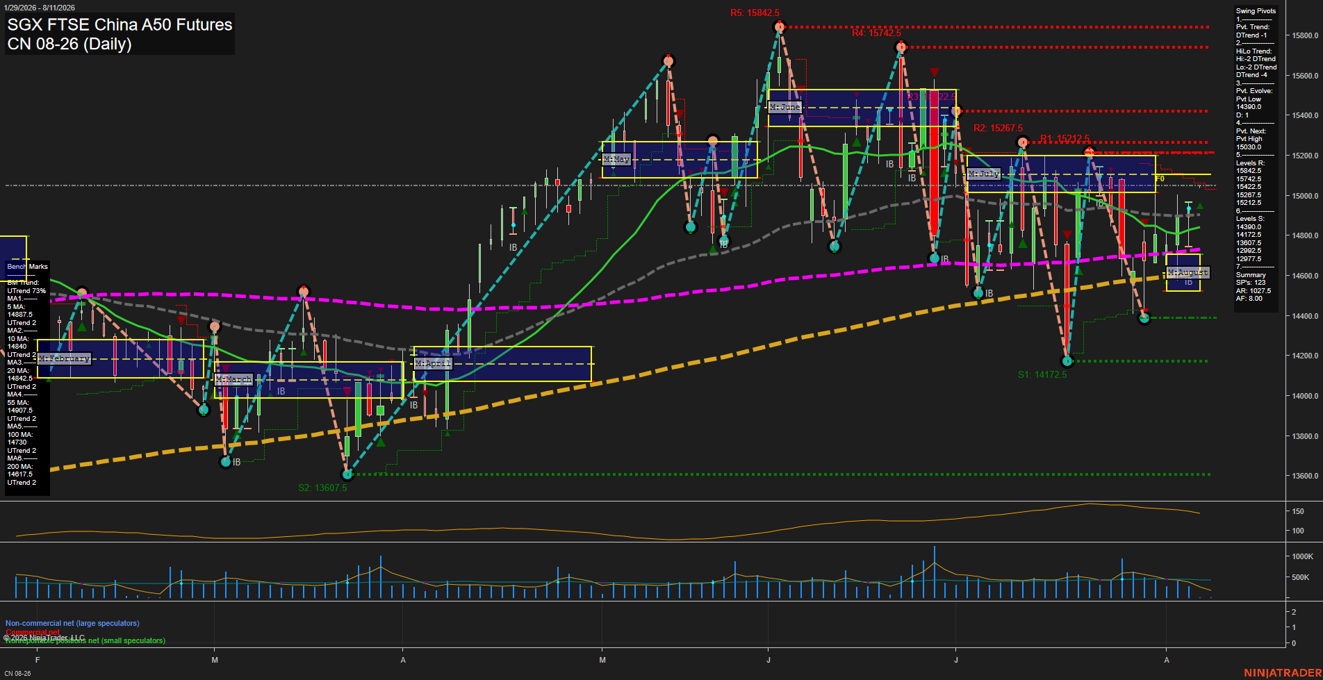 CN SGX FTSE China A50 Futures Daily Chart Analysis: 2026-Aug-07 07:02 CT