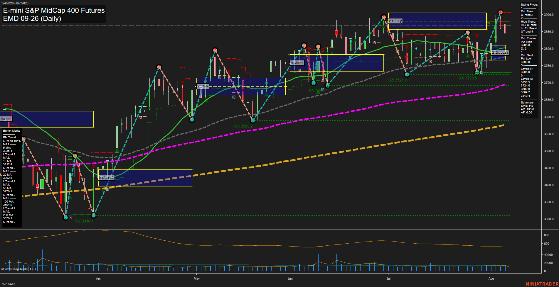 EMD E-mini S&P MidCap 400 Futures Daily Chart Analysis: 2026-Aug-07 07:03 CT