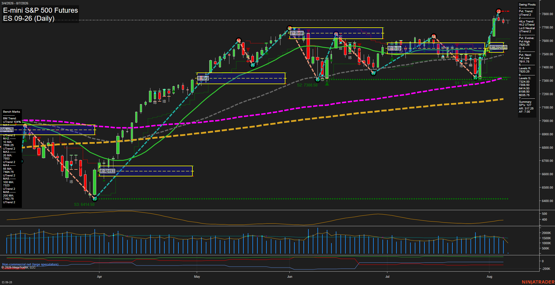ES Daily Chart Analysis: 2026-08-07 CT ES Daily Chart Analysis: 2026-08-07 CT