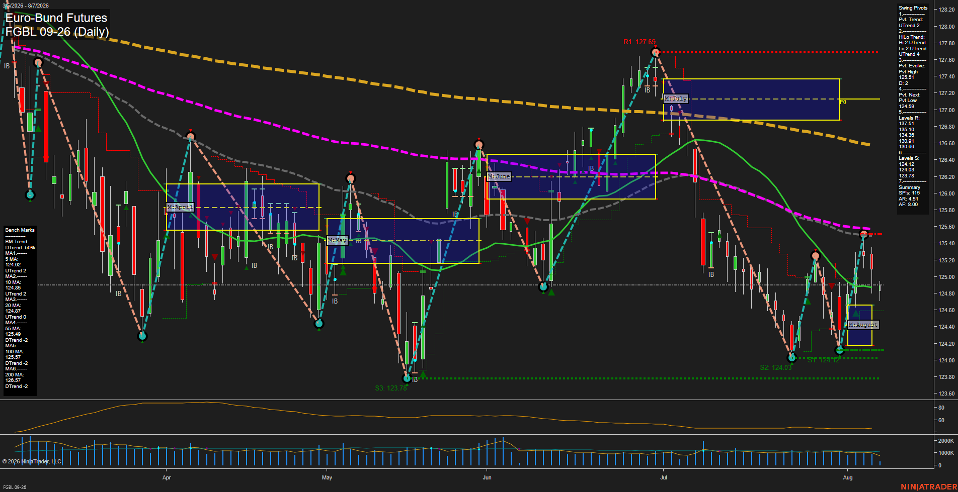 FGBL Euro-Bund Futures Daily Chart Analysis: 2026-Aug-07 07:04 CT