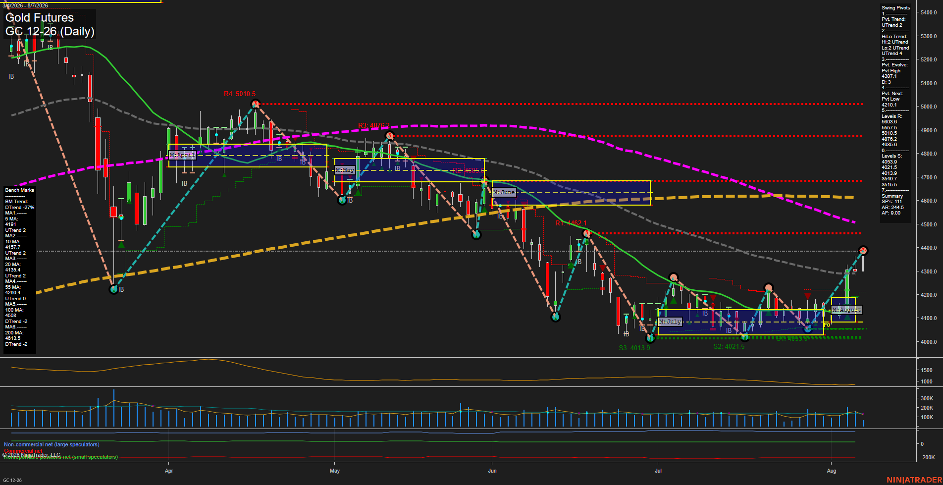 GC Daily Chart Analysis: 2026-08-07 CT GC Daily Chart Analysis: 2026-08-07 CT