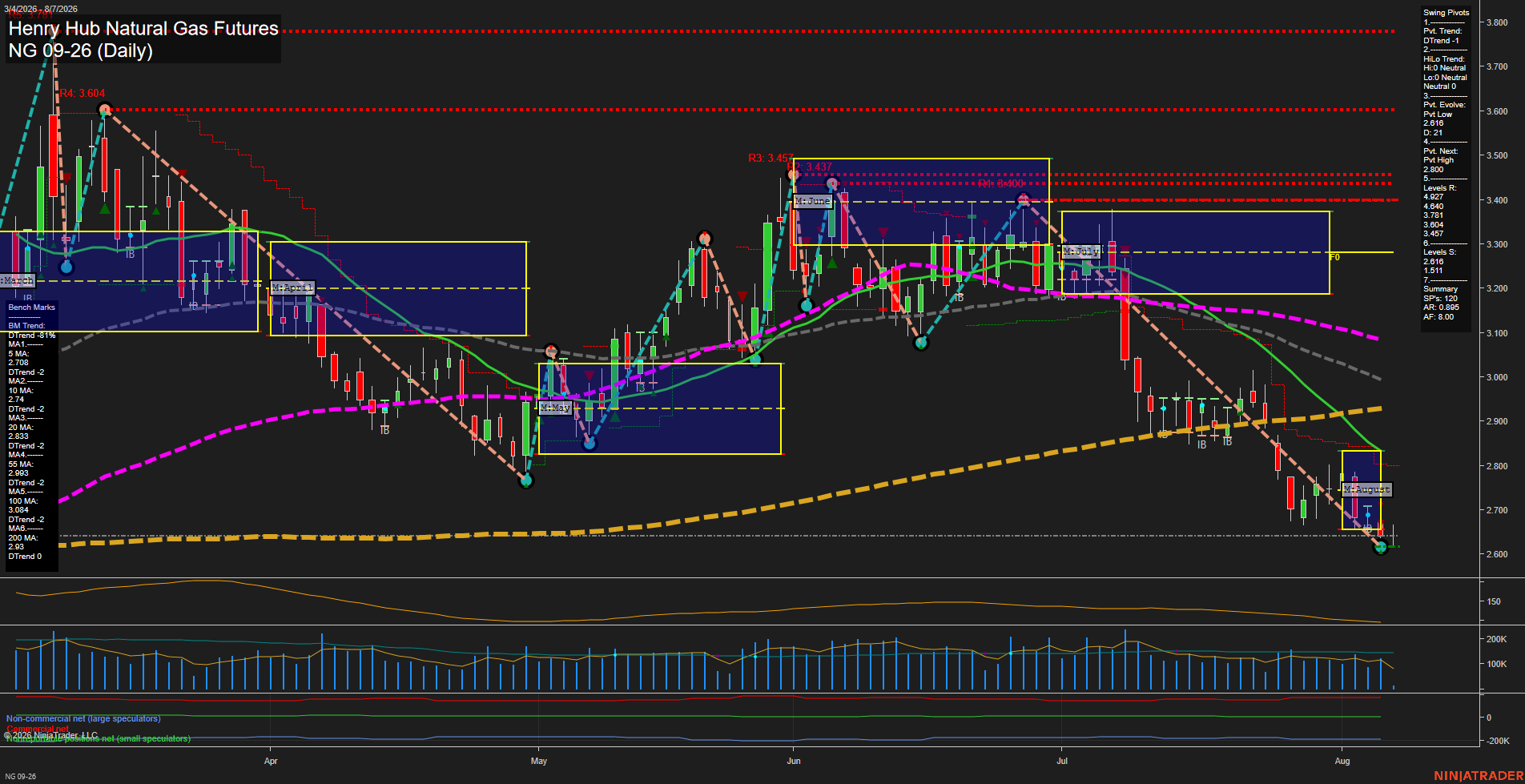NG Henry Hub Natural Gas Futures Daily Chart Analysis: 2026-Aug-07 07:06 CT