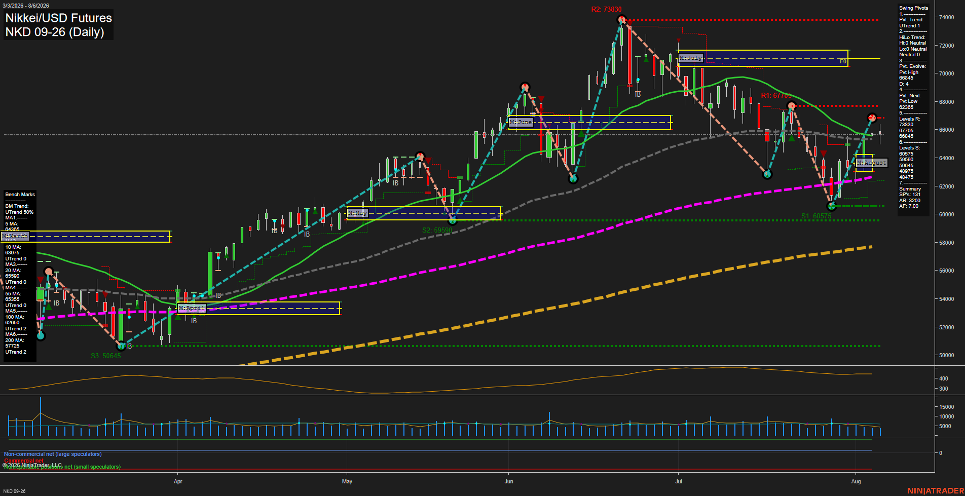 NKD Nikkei/USD Futures Daily Chart Analysis: 2026-Aug-07 07:06 CT