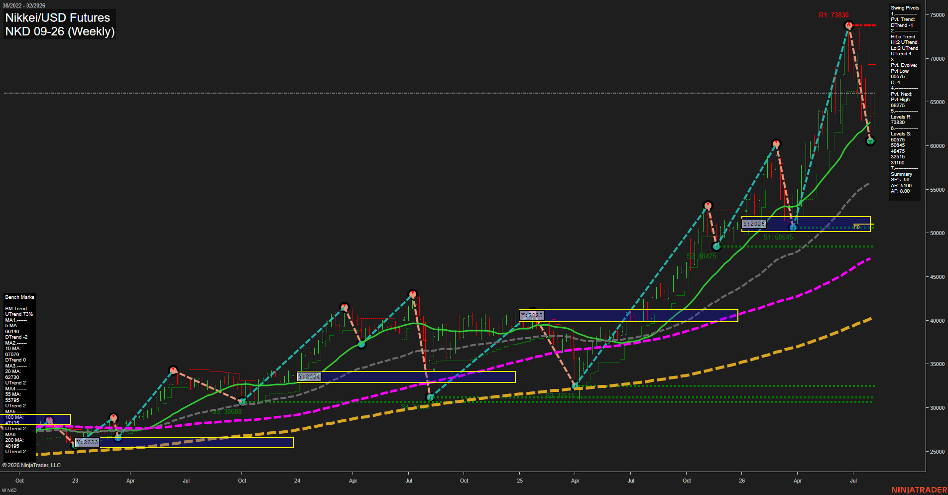 NKD Nikkei/USD Futures Weekly Chart Analysis: 2026-Aug-07 07:06 CT