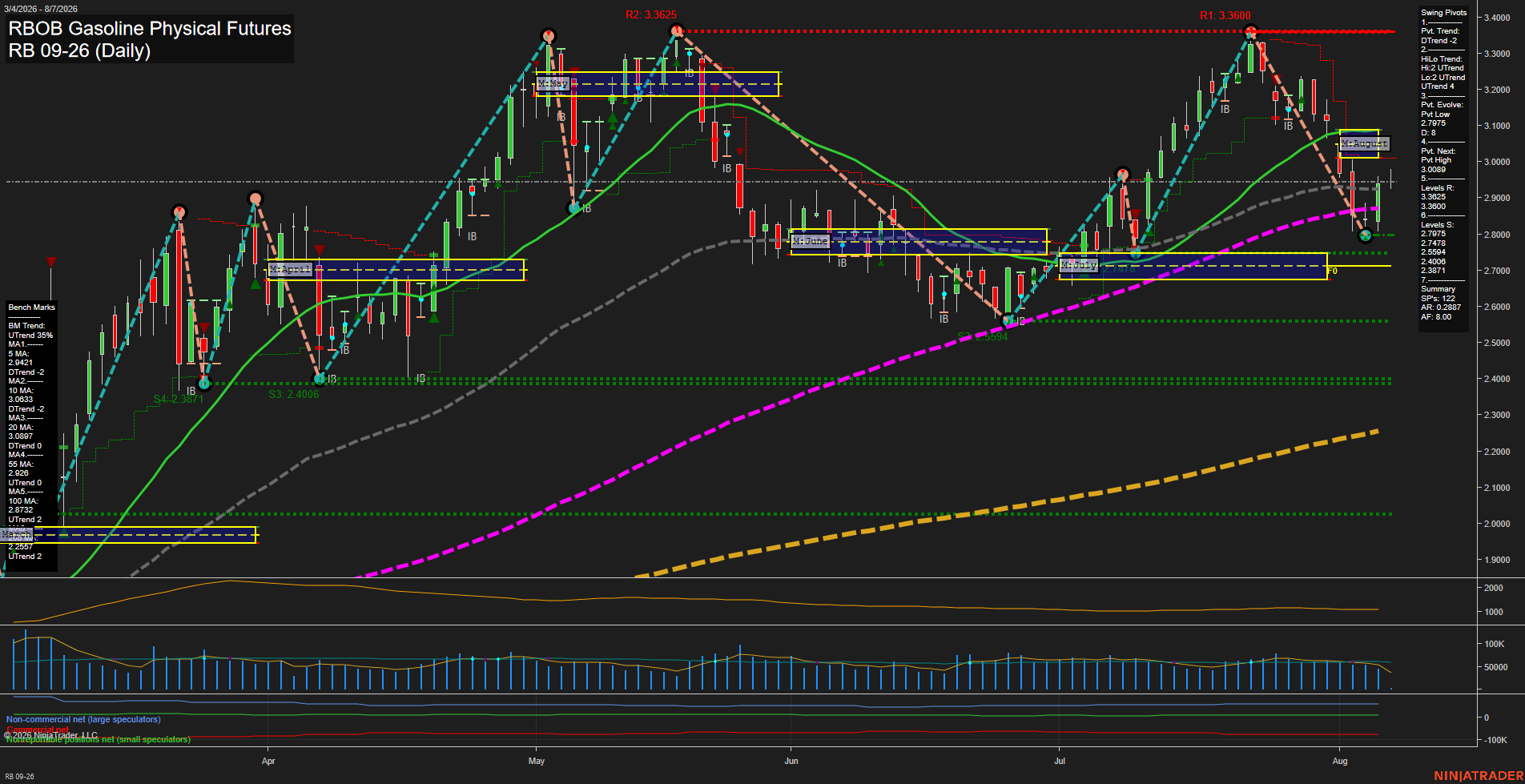 RB RBOB Gasoline Physical Futures Daily Chart Analysis: 2026-Aug-07 07:07 CT