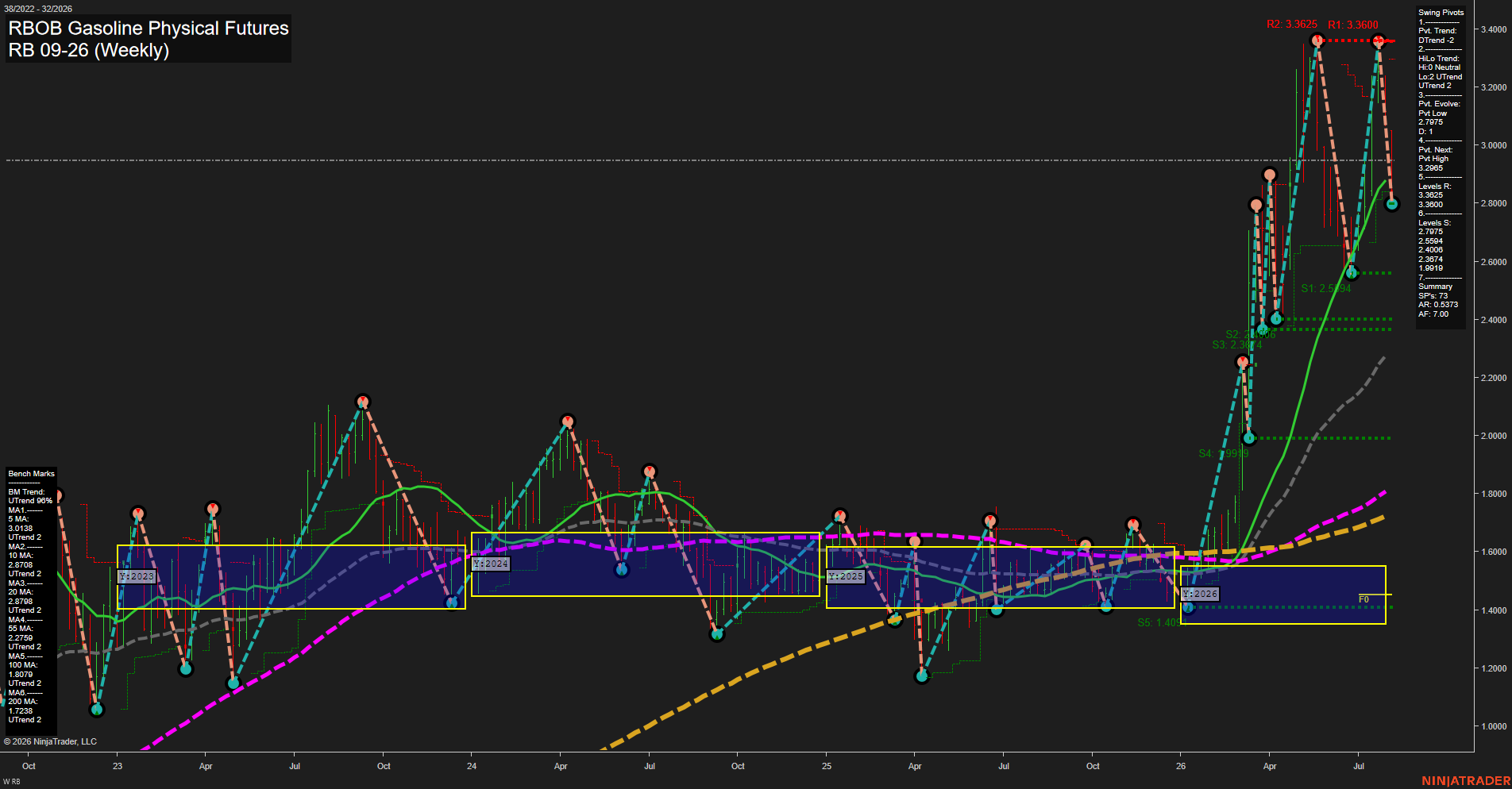 RB RBOB Gasoline Physical Futures Weekly Chart Analysis: 2026-Aug-07 07:07 CT