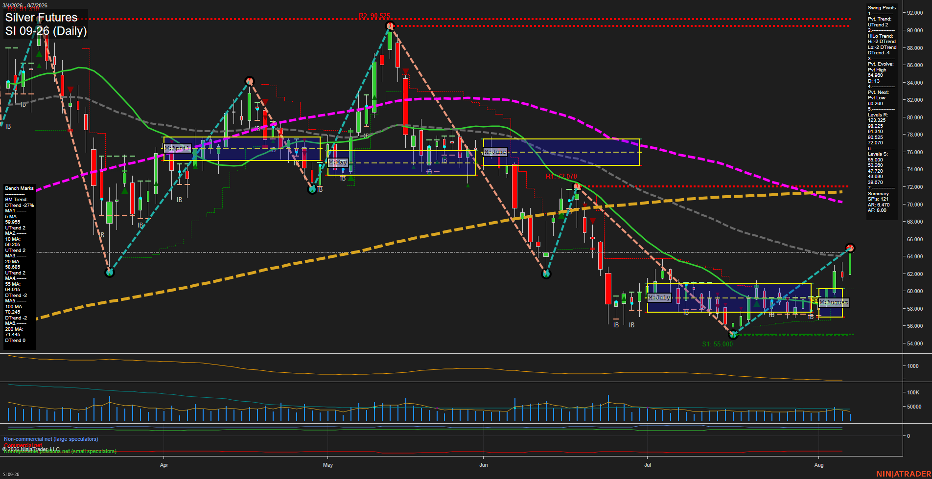SI Silver Futures Daily Chart Analysis: 2026-Aug-07 07:08 CT