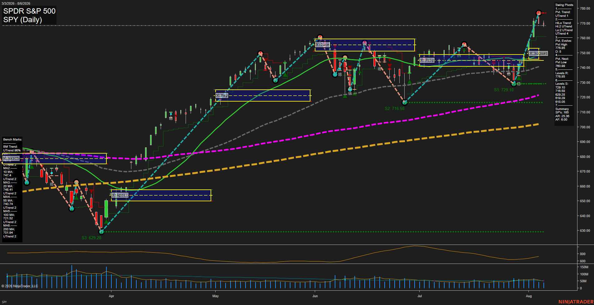 SPY SPDR S&P 500 Daily Chart Analysis: 2026-Aug-07 07:09 CT