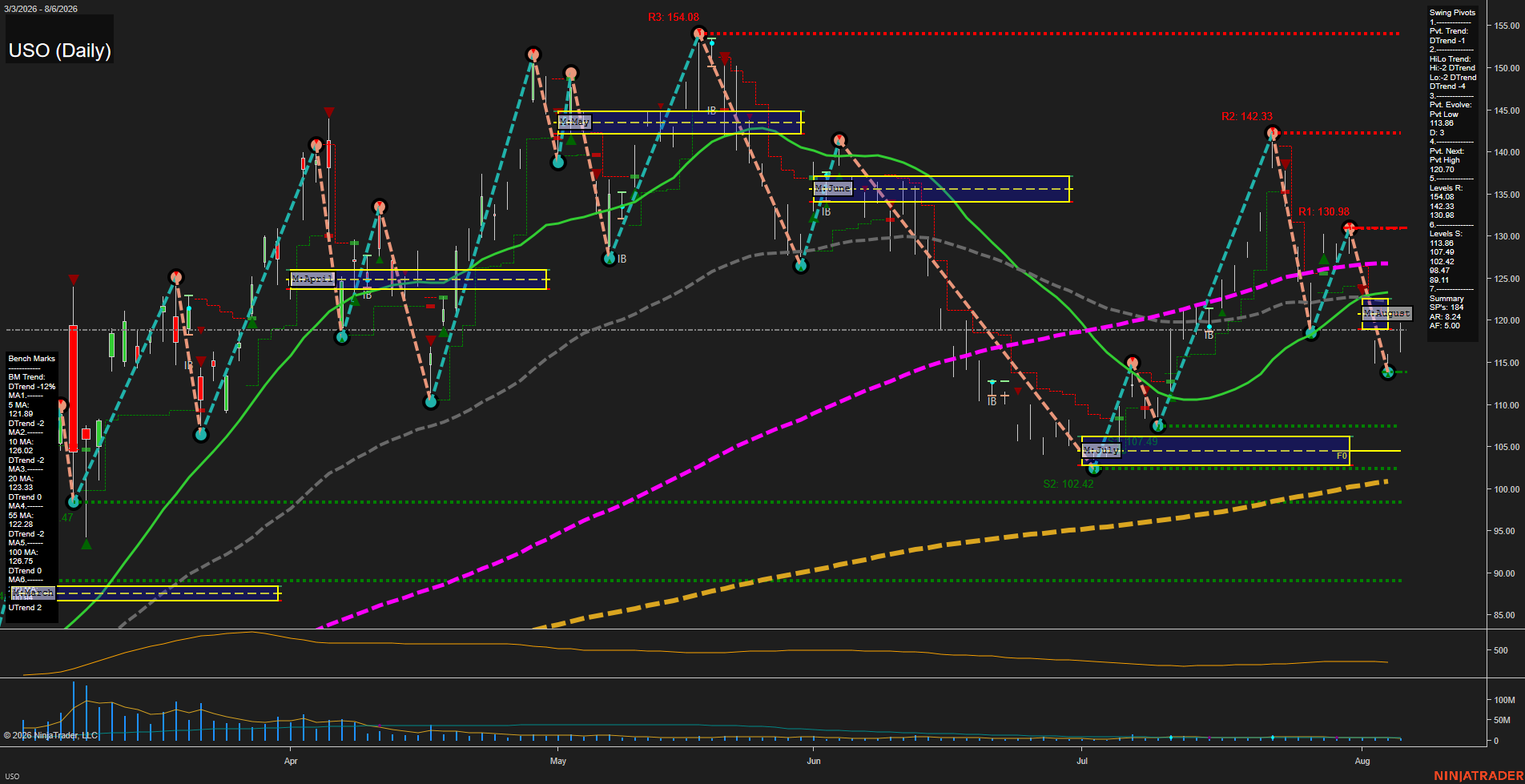 USO United States Oil Fund LP Daily Chart Analysis: 2026-Aug-07 07:10 CT