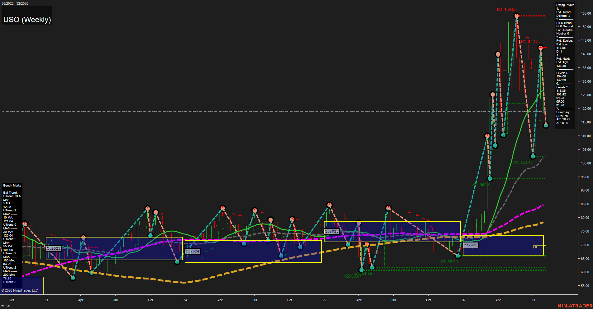 USO United States Oil Fund LP Weekly Chart Analysis: 2026-Aug-07 07:10 CT