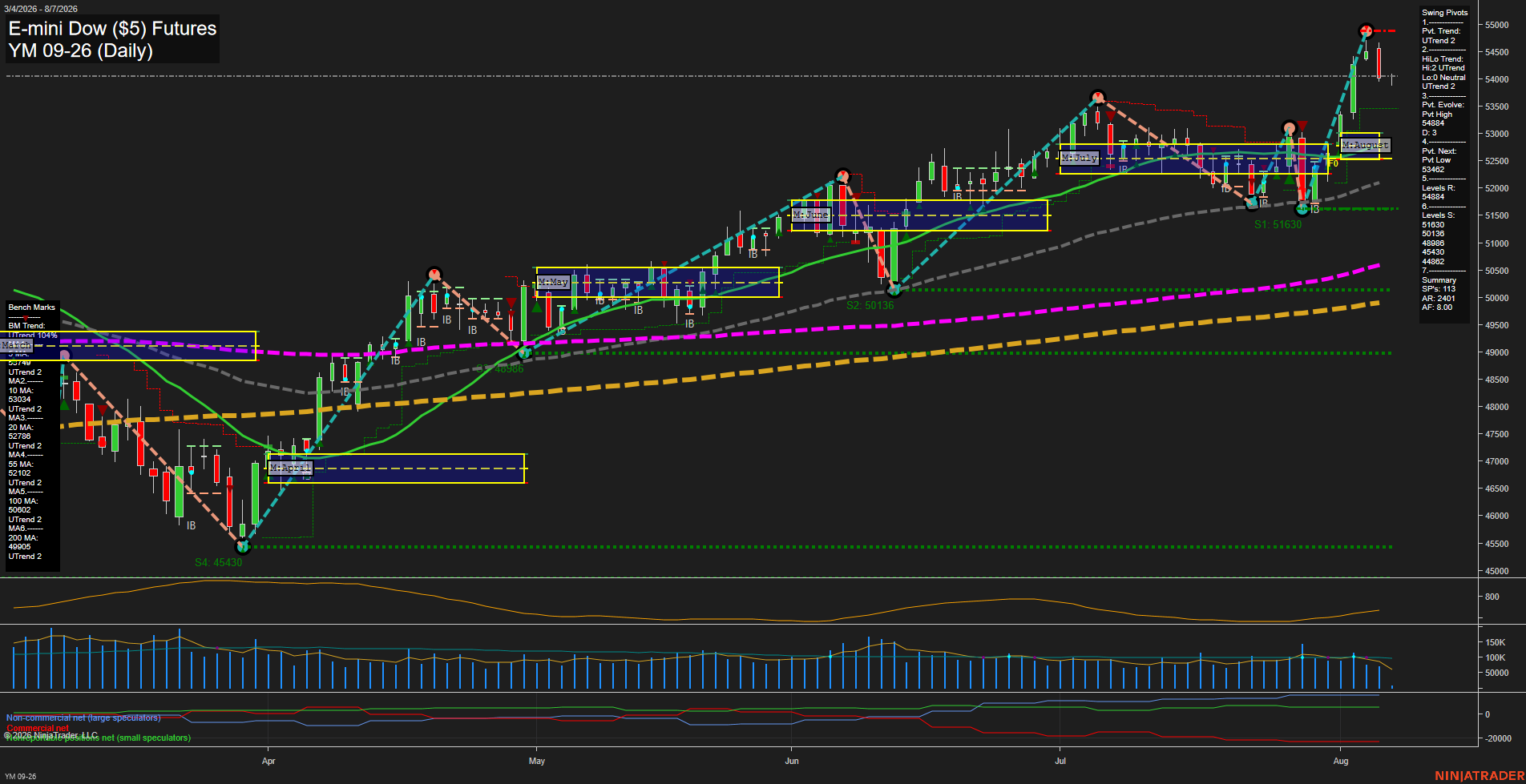 YM E-mini Dow ($5) Futures Daily Chart Analysis: 2026-Aug-07 07:10 CT