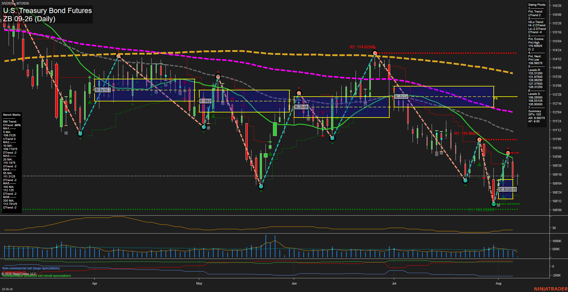 ZB U.S. Treasury Bond Futures Daily Chart Analysis: 2026-Aug-07 07:11 CT