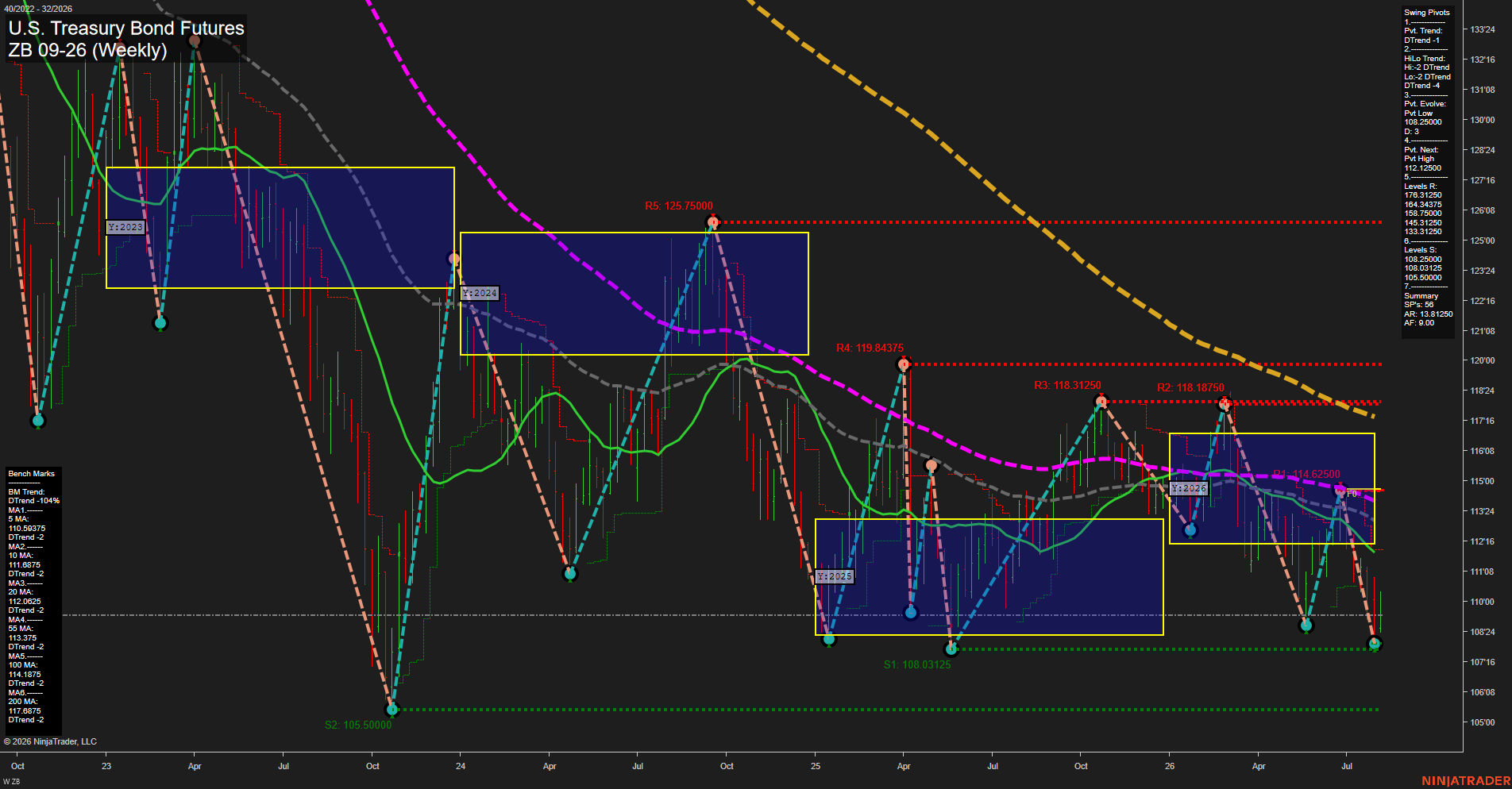 ZB U.S. Treasury Bond Futures Weekly Chart Analysis: 2026-Aug-07 07:11 CT