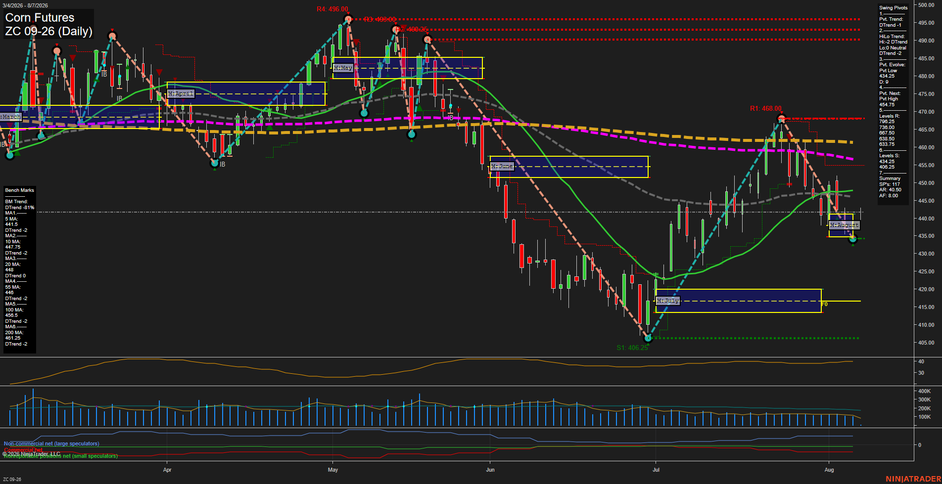 ZC Corn Futures Daily Chart Analysis: 2026-Aug-07 07:11 CT
