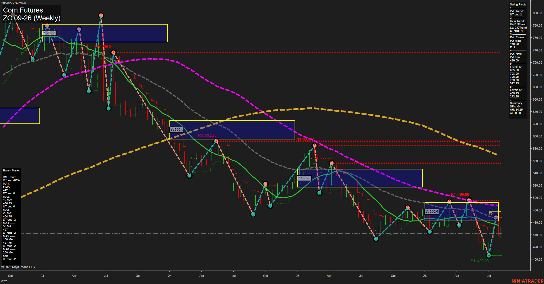 ZC Corn Futures Weekly Chart Analysis: 2026-Aug-07 07:11 CT