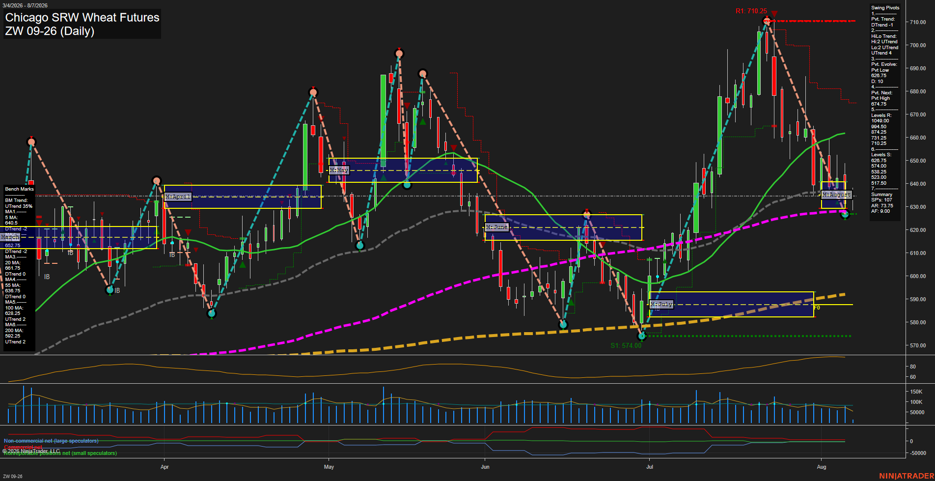 ZW Chicago SRW Wheat Futures Daily Chart Analysis: 2026-Aug-07 07:12 CT