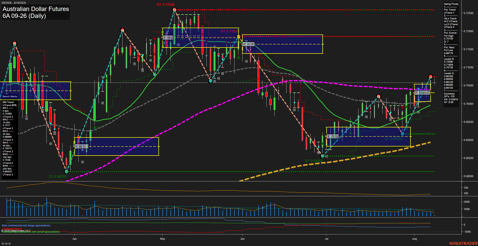 6A Australian Dollar Futures Daily Chart Analysis: 2026-Aug-10 07:00 CT