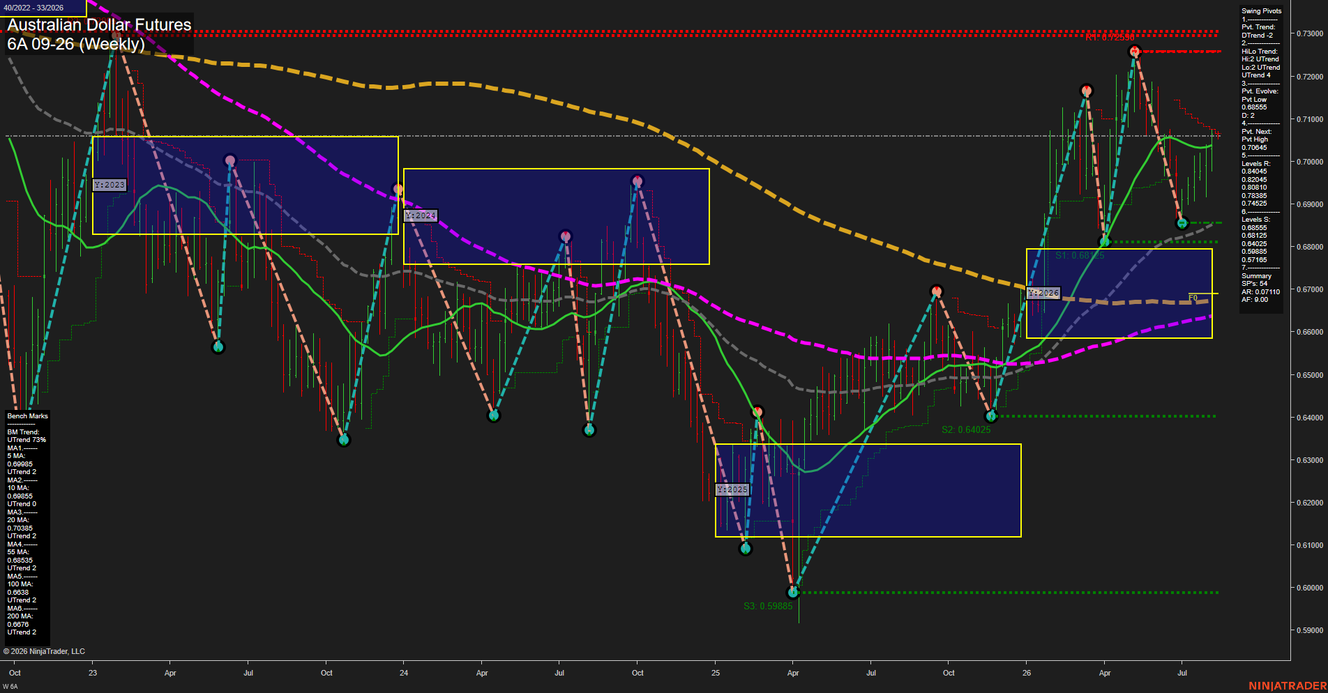 6A Australian Dollar Futures Weekly Chart Analysis: 2026-Aug-10 07:00 CT