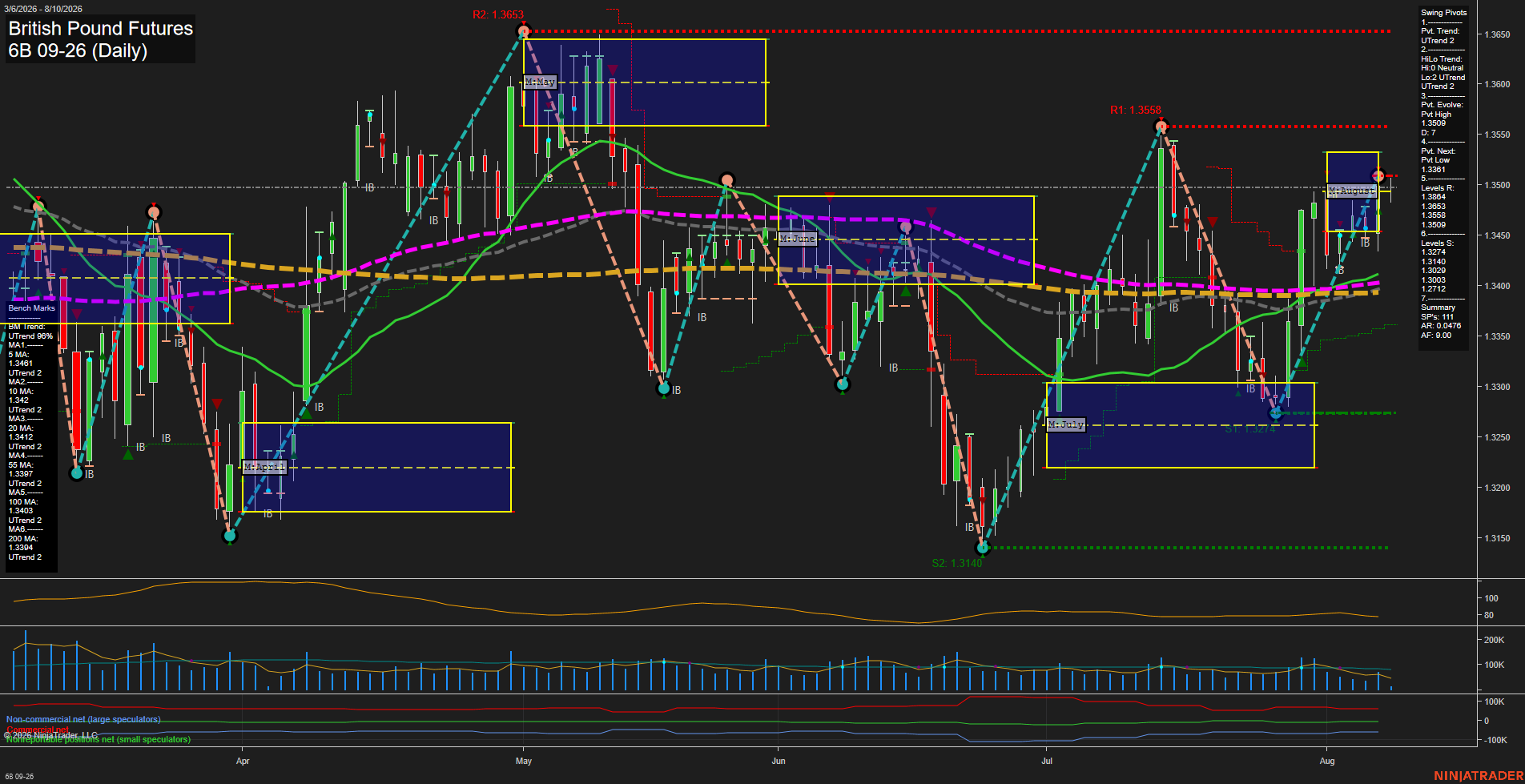6B British Pound Futures Daily Chart Analysis: 2026-Aug-10 07:00 CT