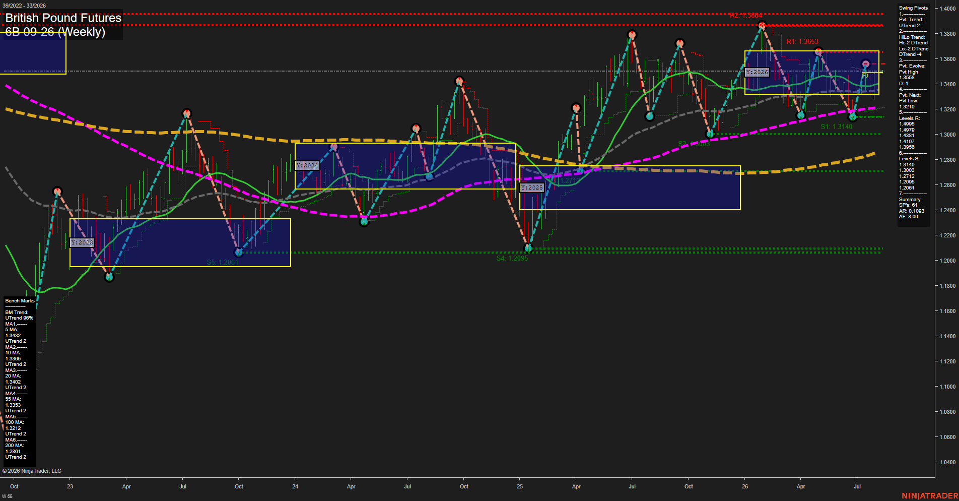 6B British Pound Futures Weekly Chart Analysis: 2026-Aug-10 07:00 CT