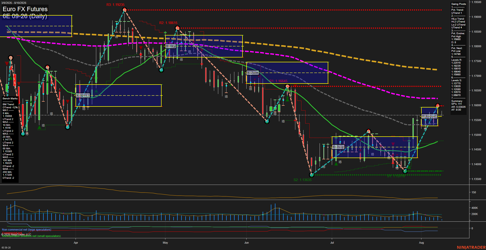 6E Euro FX Futures Daily Chart Analysis: 2026-Aug-10 07:01 CT