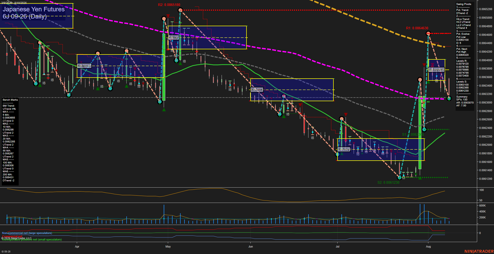 6J Japanese Yen Futures Daily Chart Analysis: 2026-Aug-10 07:01 CT