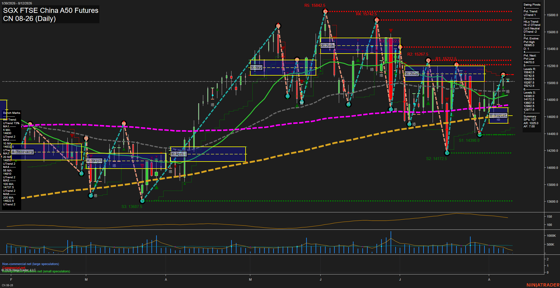 CN SGX FTSE China A50 Futures Daily Chart Analysis: 2026-Aug-10 07:02 CT