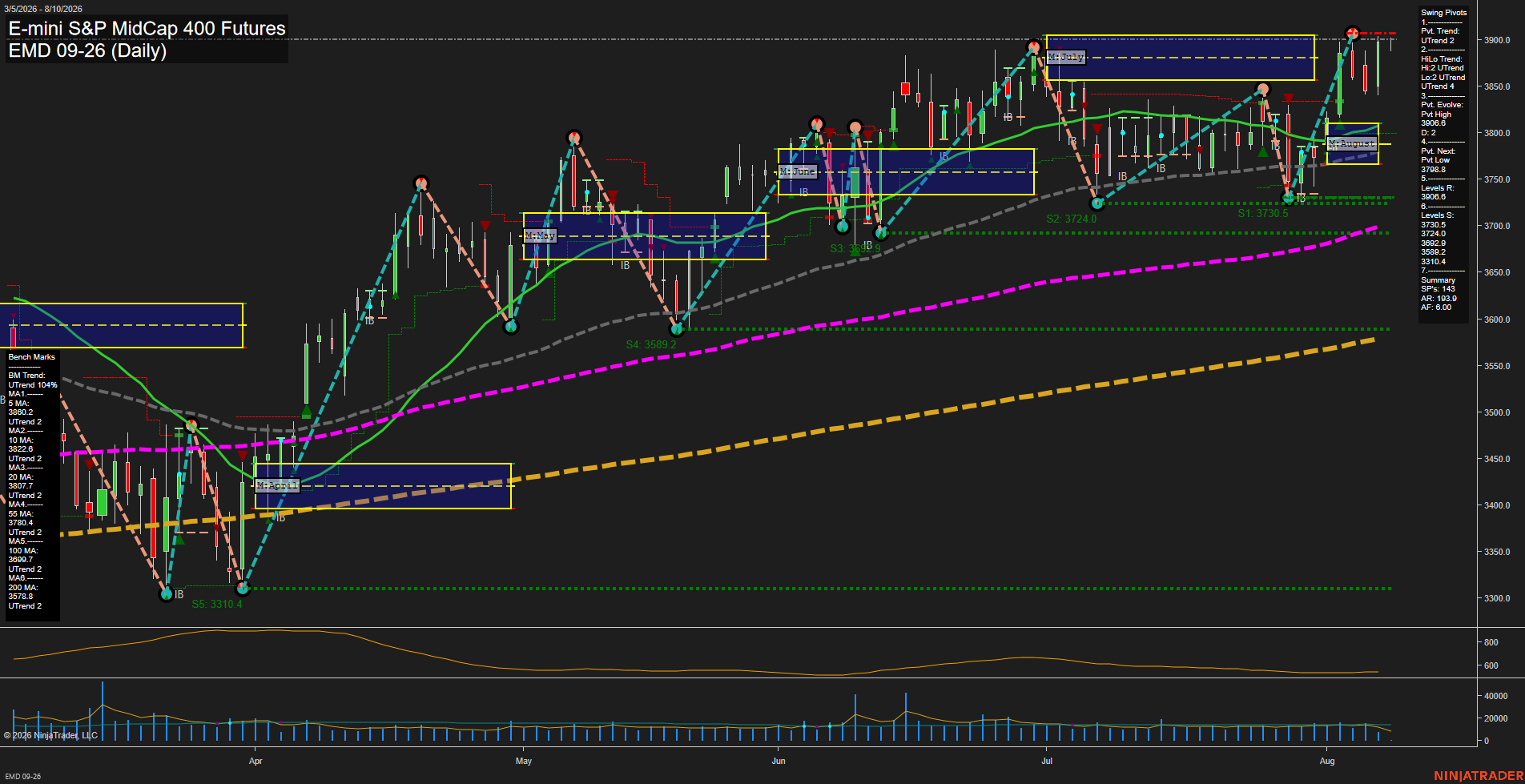 EMD E-mini S&P MidCap 400 Futures Daily Chart Analysis: 2026-Aug-10 07:03 CT