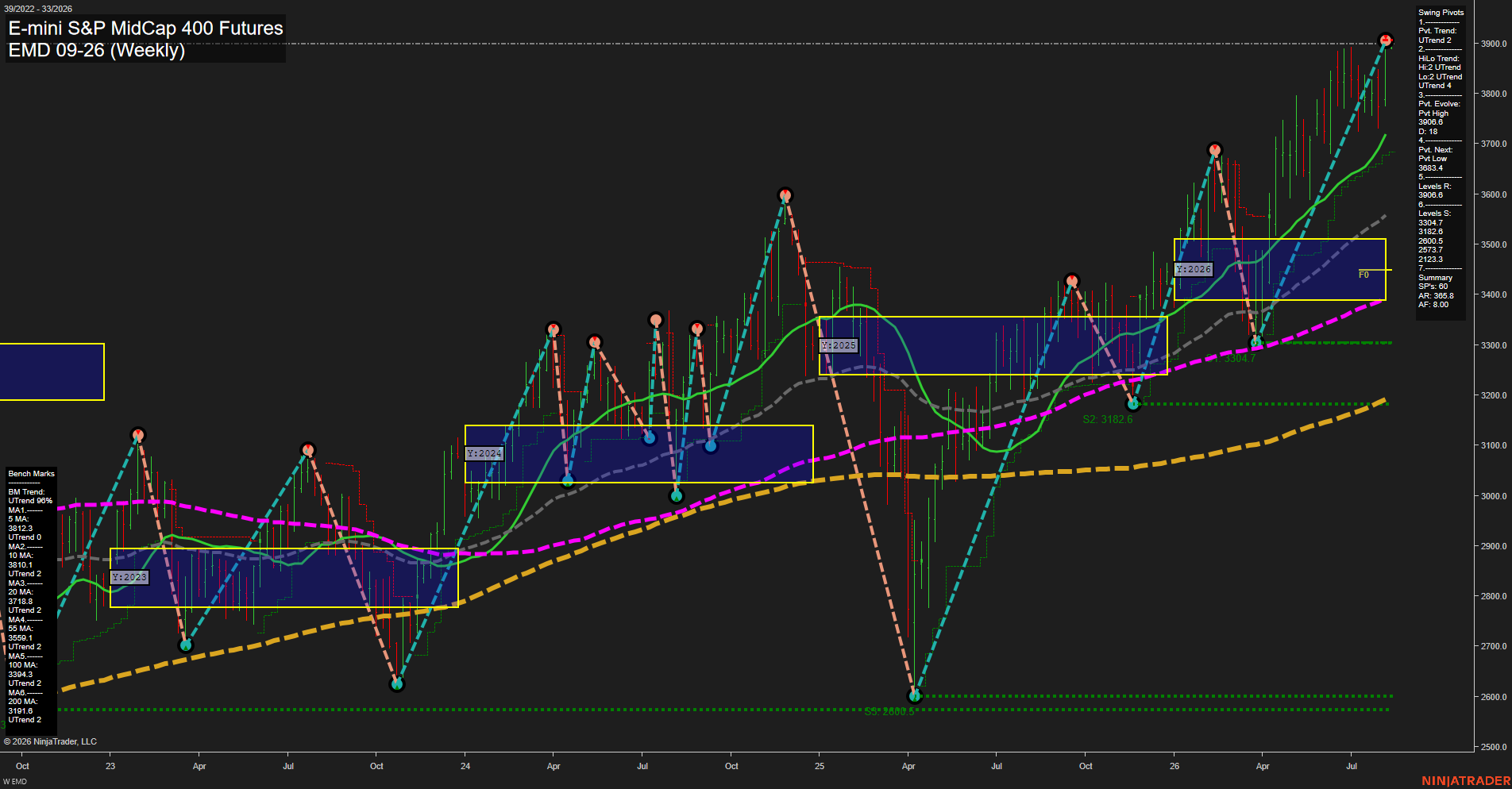 EMD E-mini S&P MidCap 400 Futures Weekly Chart Analysis: 2026-Aug-10 07:03 CT