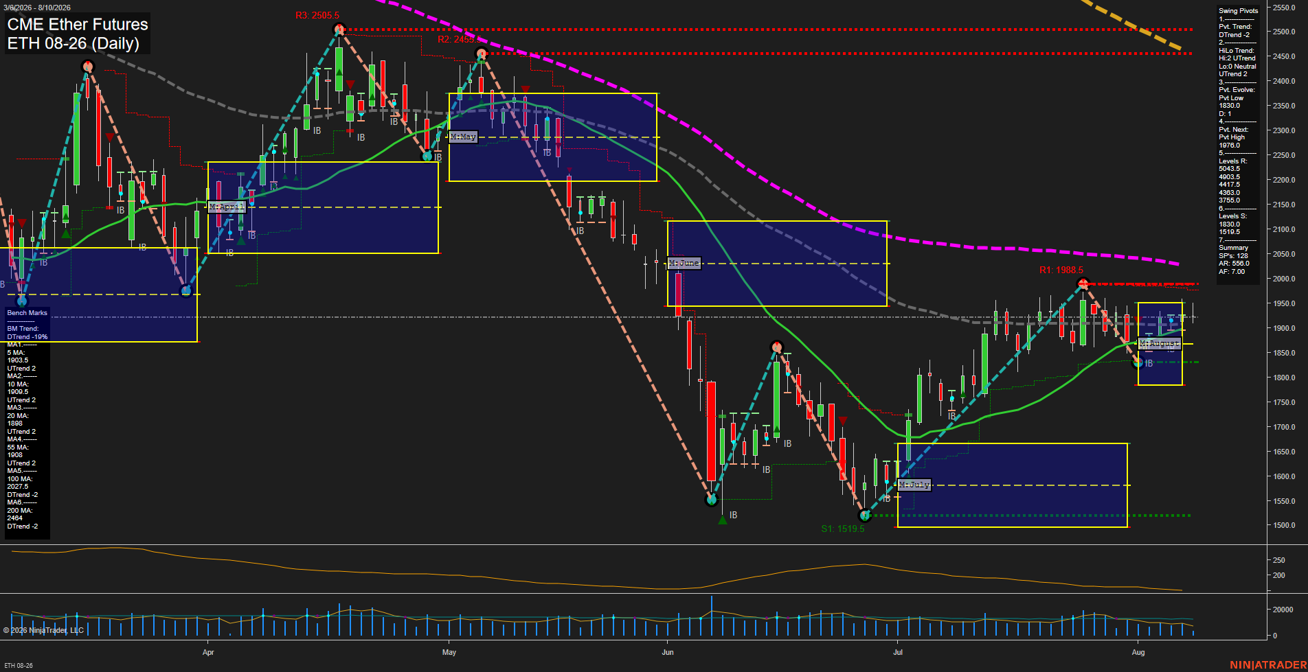 ETH CME Ether Futures Daily Chart Analysis: 2026-Aug-10 07:04 CT