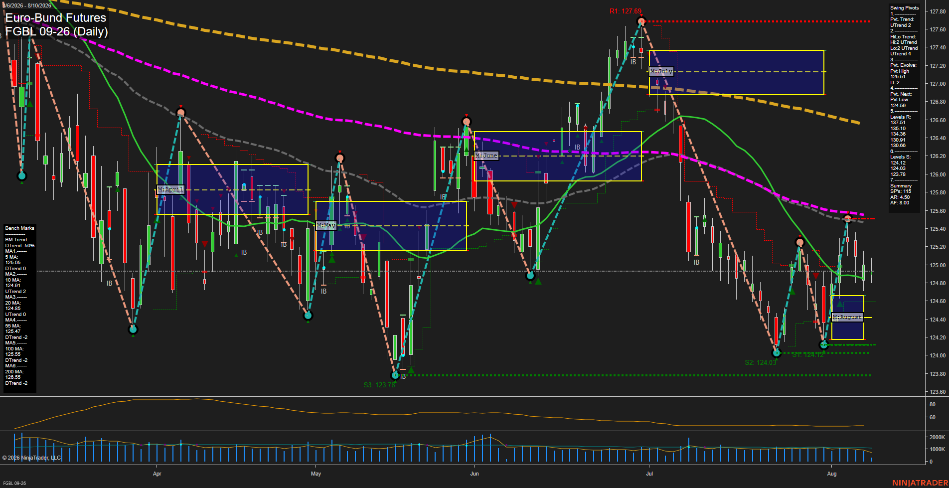 FGBL Euro-Bund Futures Daily Chart Analysis: 2026-Aug-10 07:05 CT