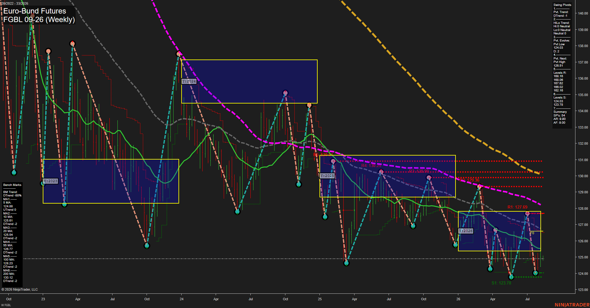 FGBL Euro-Bund Futures Weekly Chart Analysis: 2026-Aug-10 07:05 CT