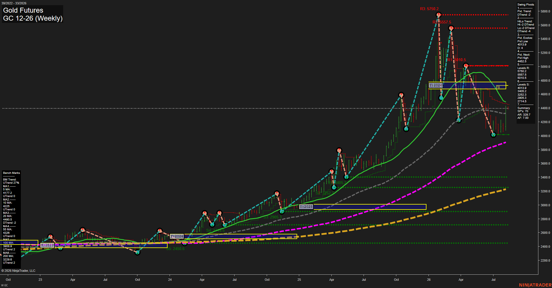GC Gold Futures Weekly Chart Analysis: 2026-Aug-10 07:05 CT