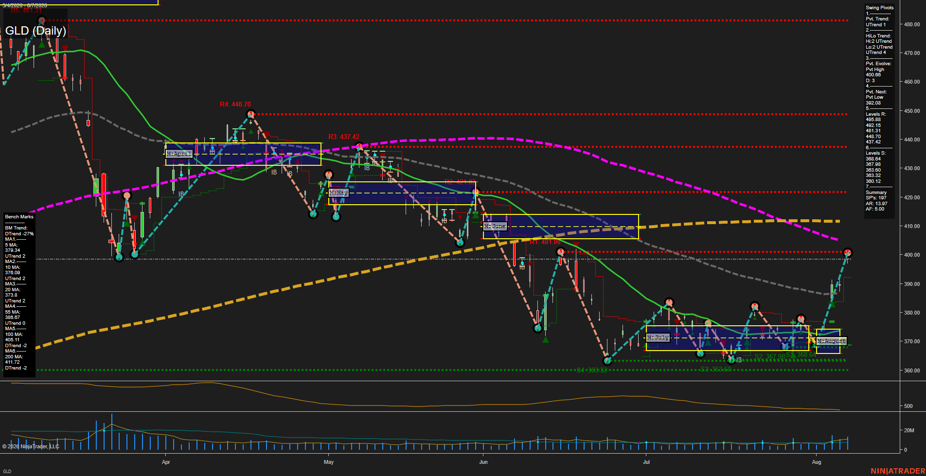 GLD SPDR Gold Shares Daily Chart Analysis: 2026-Aug-10 07:05 CT