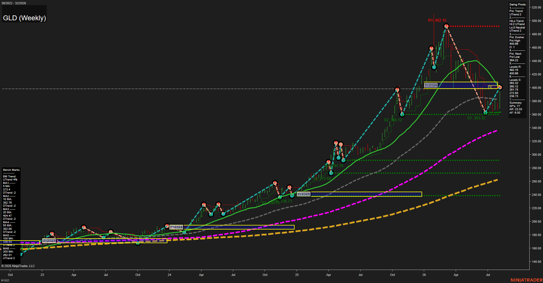 GLD SPDR Gold Shares Weekly Chart Analysis: 2026-Aug-10 07:06 CT