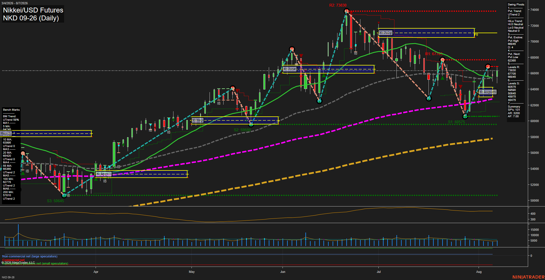 NKD Nikkei/USD Futures Daily Chart Analysis: 2026-Aug-10 07:06 CT