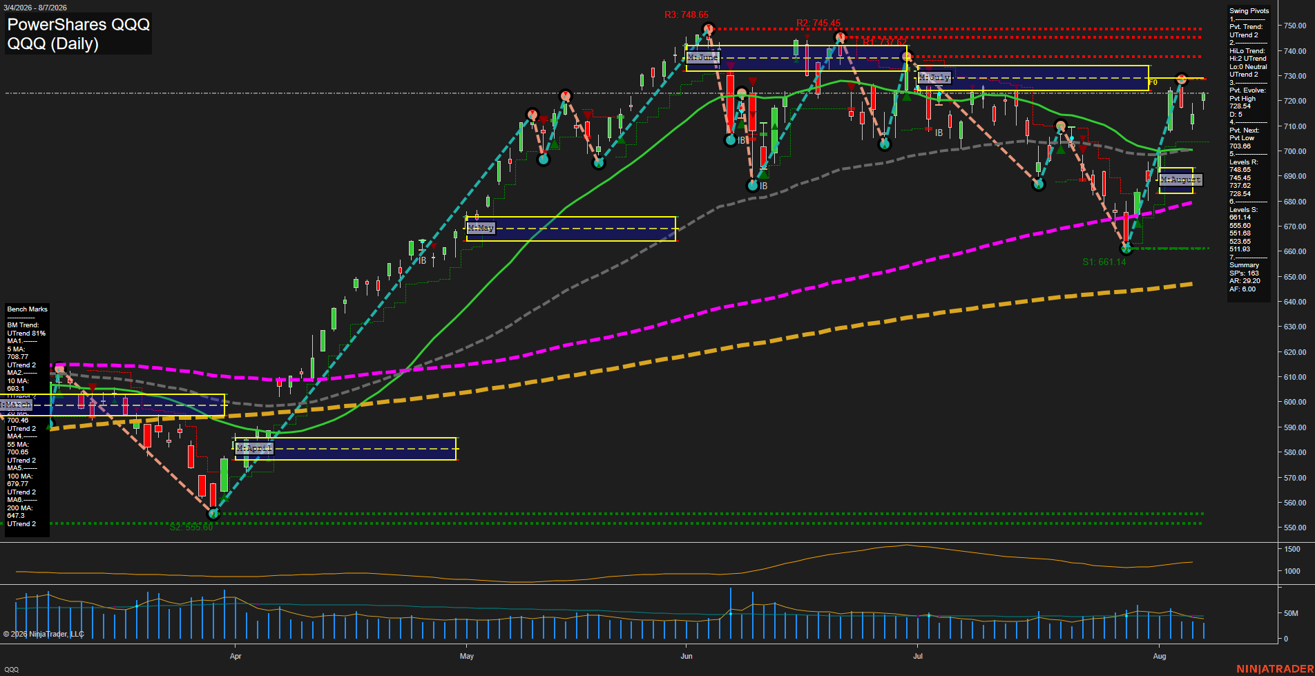 QQQ PowerShares QQQ Daily Chart Analysis: 2026-Aug-10 07:07 CT