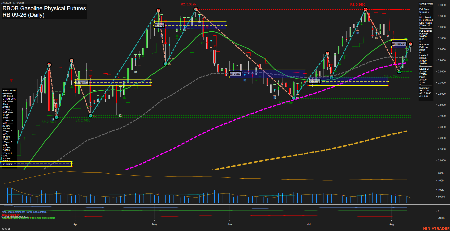 RB RBOB Gasoline Physical Futures Daily Chart Analysis: 2026-Aug-10 07:08 CT