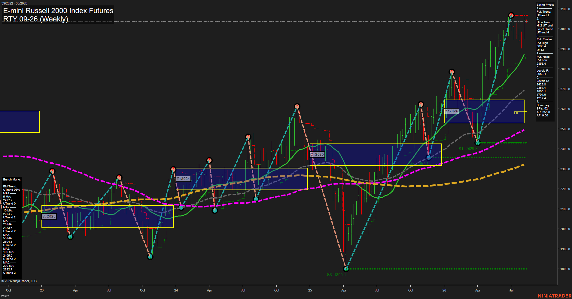 RTY E-mini Russell 2000 Index Futures Weekly Chart Analysis: 2026-Aug-10 07:08 CT