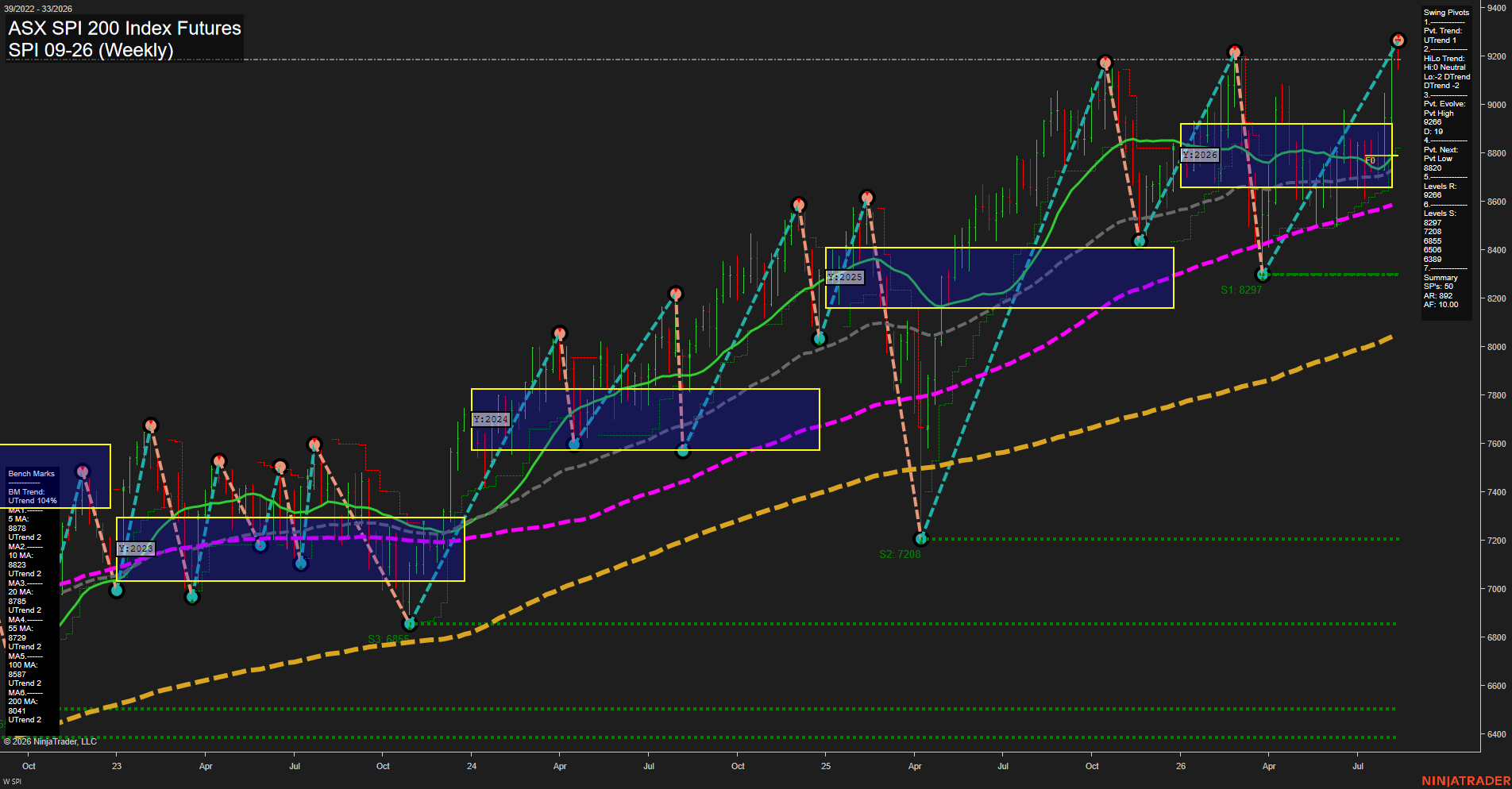 SPI ASX SPI 200 Index Futures Weekly Chart Analysis: 2026-Aug-10 07:09 CT