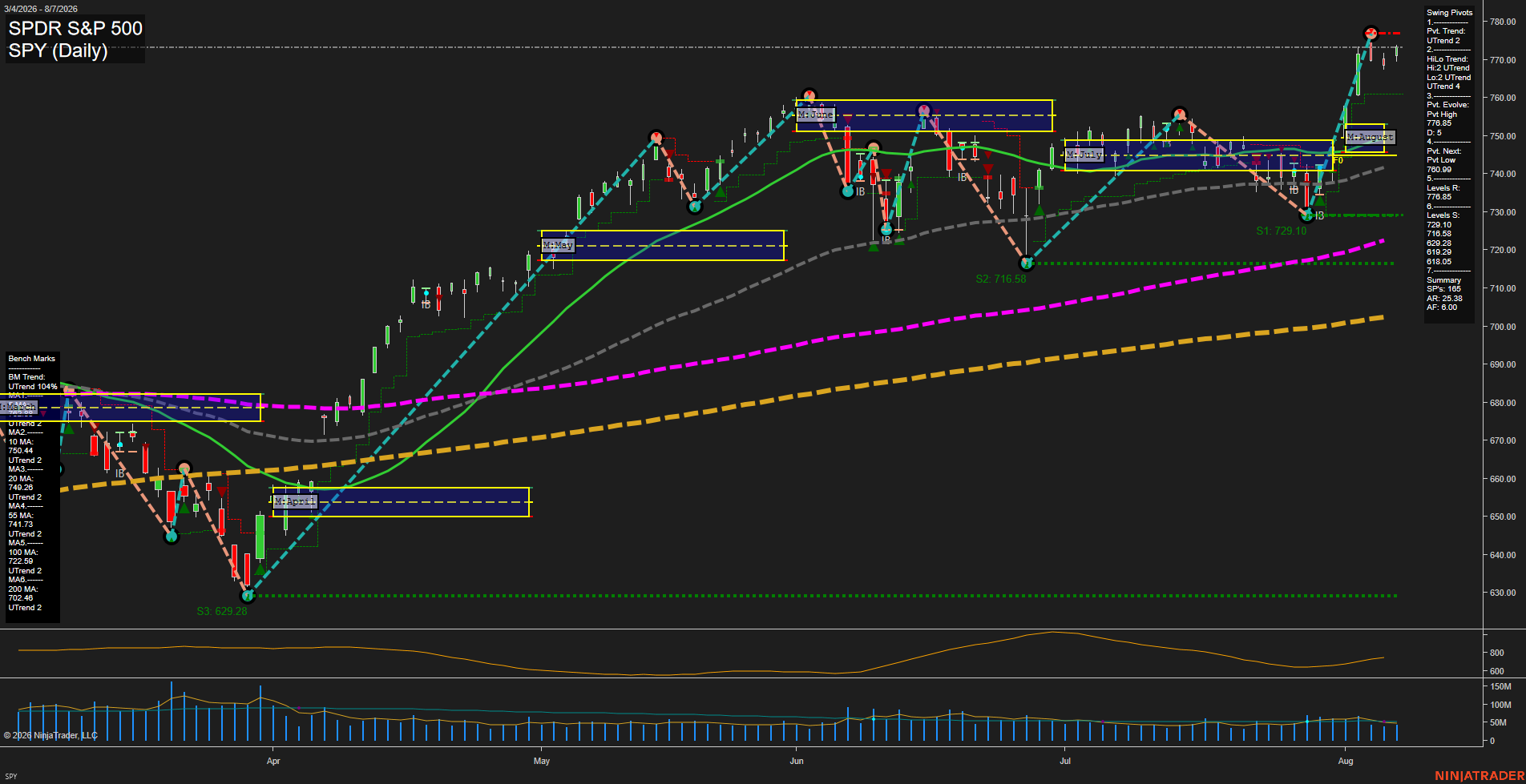 SPY SPDR S&P 500 Daily Chart Analysis: 2026-Aug-10 07:09 CT